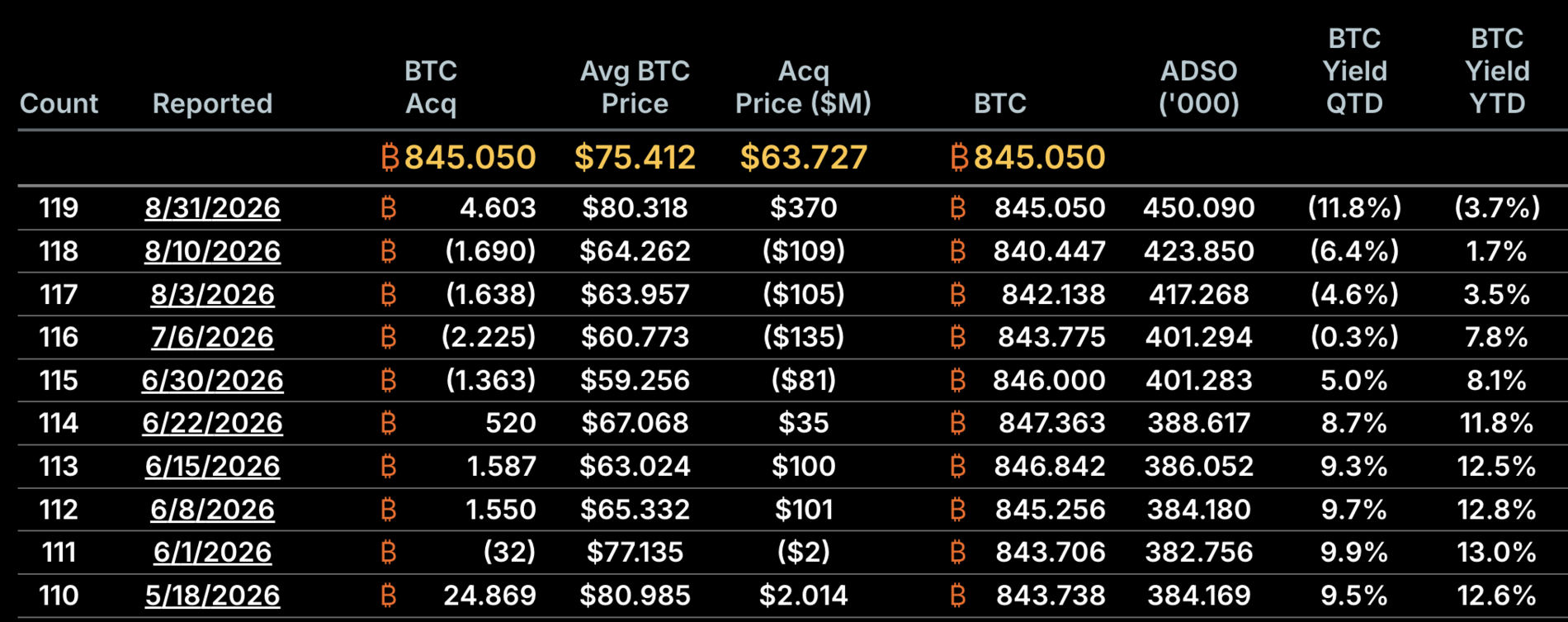 Strategy ist zurück: Erster Bitcoin-Kauf seit 10 Wochen image 1