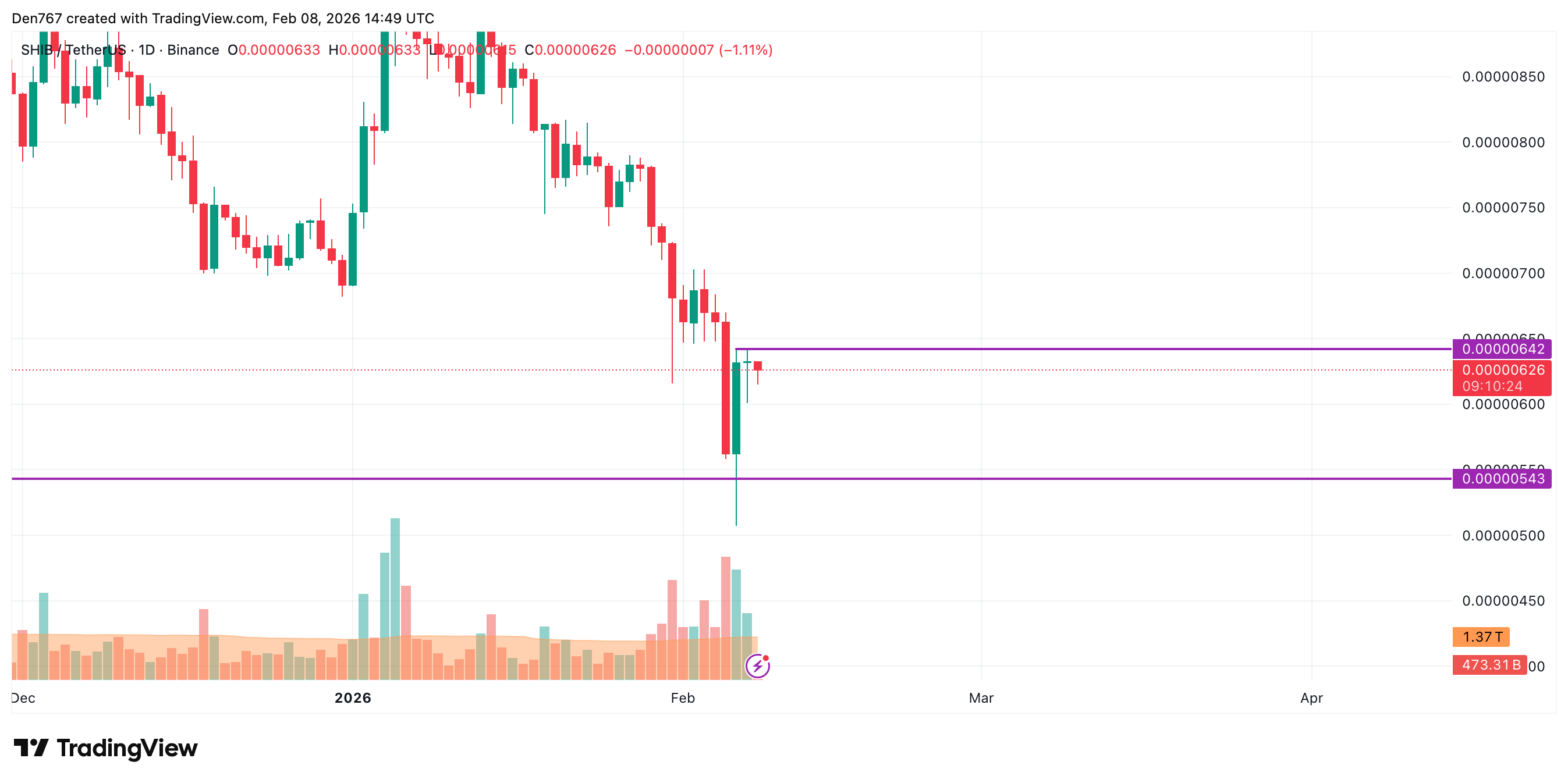 SHIB Price Analysis for February 8 image 4