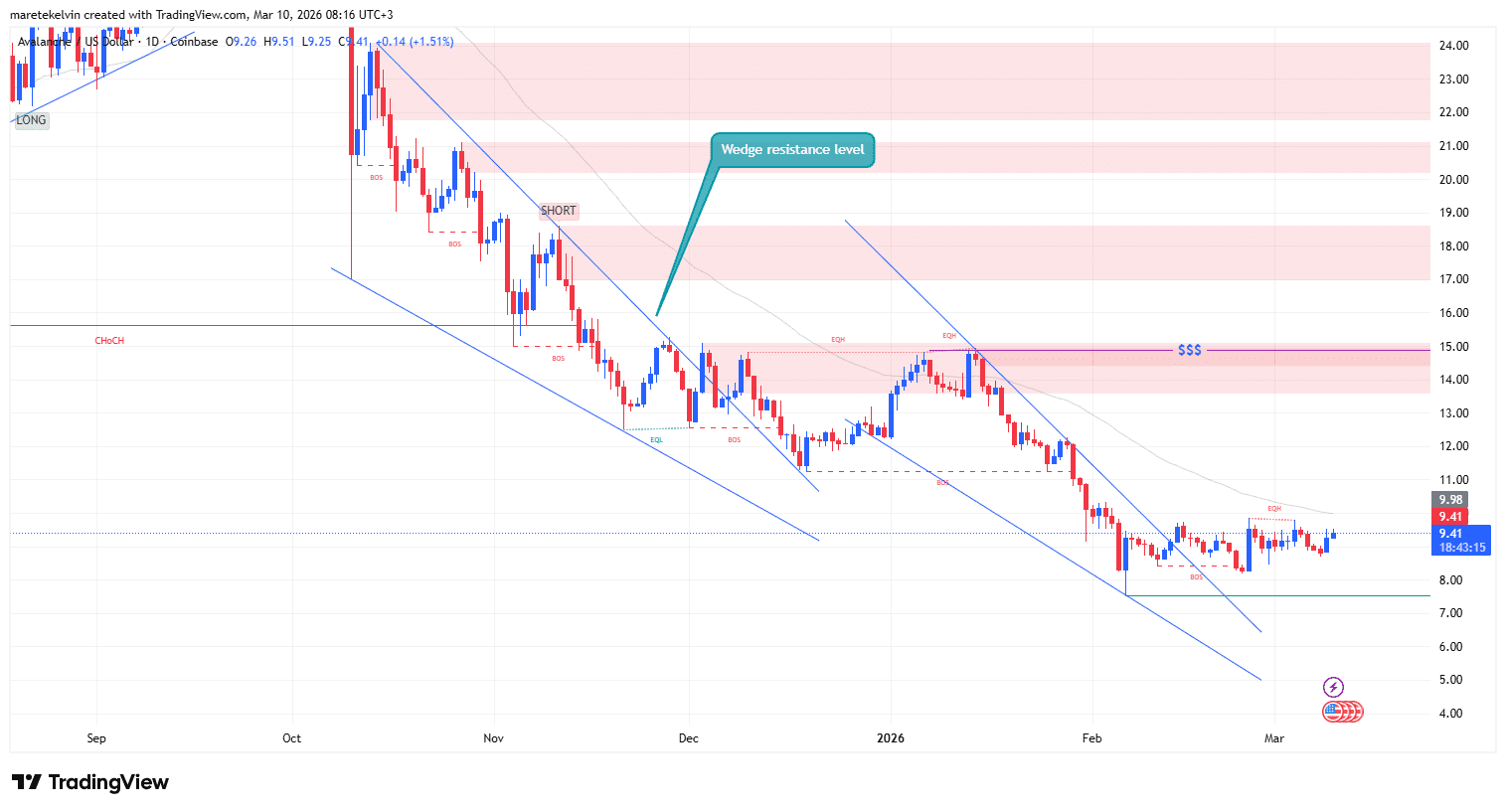 Avalanche lands $200B real estate deal, yet ONE barrier blocks AVAX bulls