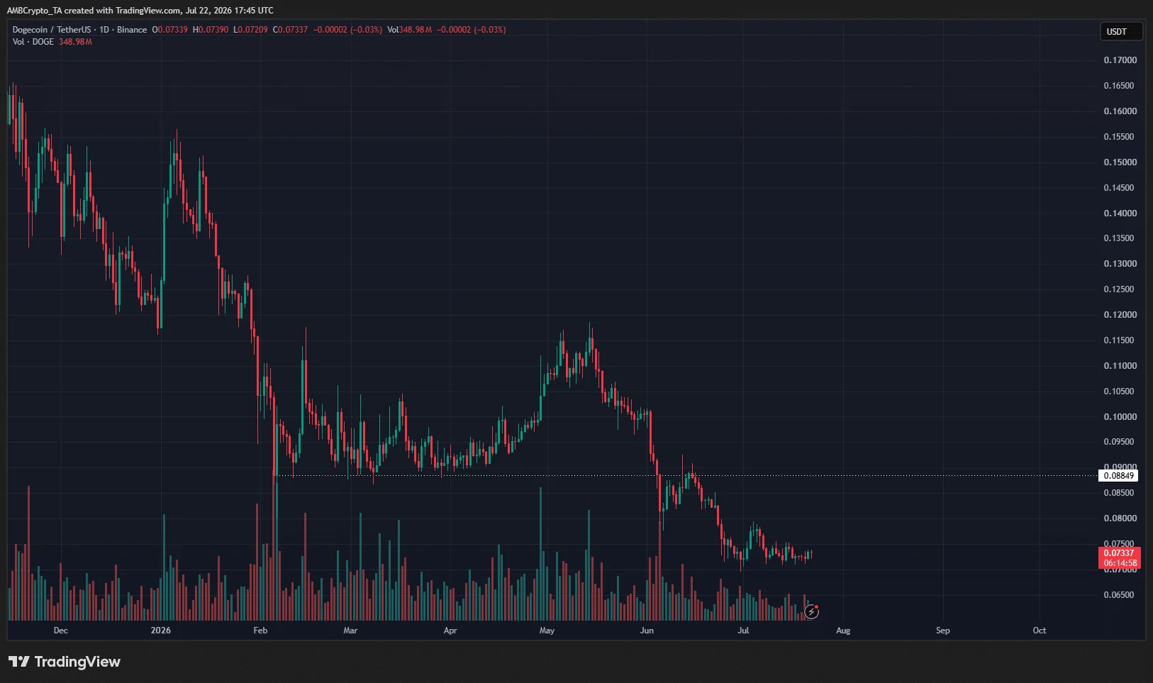 Dogecoin’s rare buy signals have yet to spark a rally: Here’s why