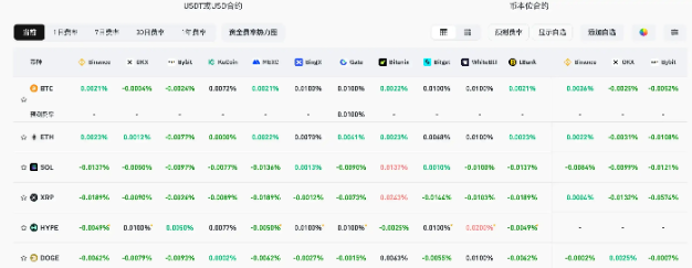 Funding rates turn fully bearish, has the crypto market entered a winter? image 0