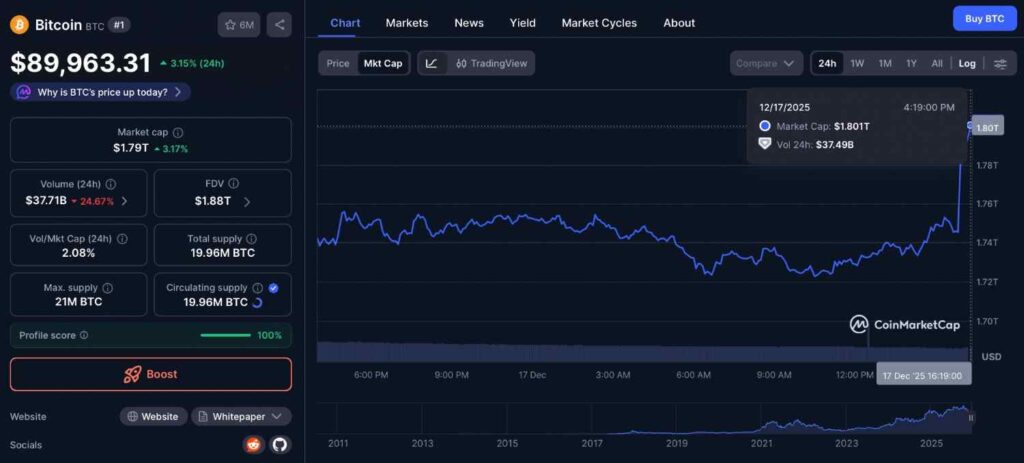比特币在30分钟内市值增加了550亿美元；为什么BTC价格上涨？  image 1