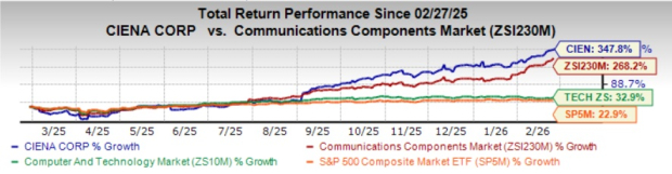 Ciena Set to Announce First Quarter Results: What’s the Best Strategy for the Stock Today?