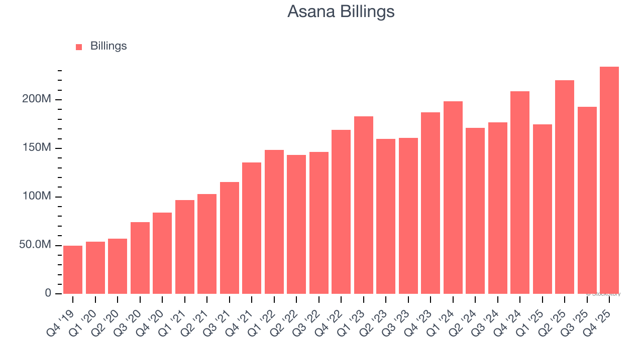 Asana (NYSE:ASAN) Reports Q4 CY2025 In Line With Expectations But Stock Drops image 3