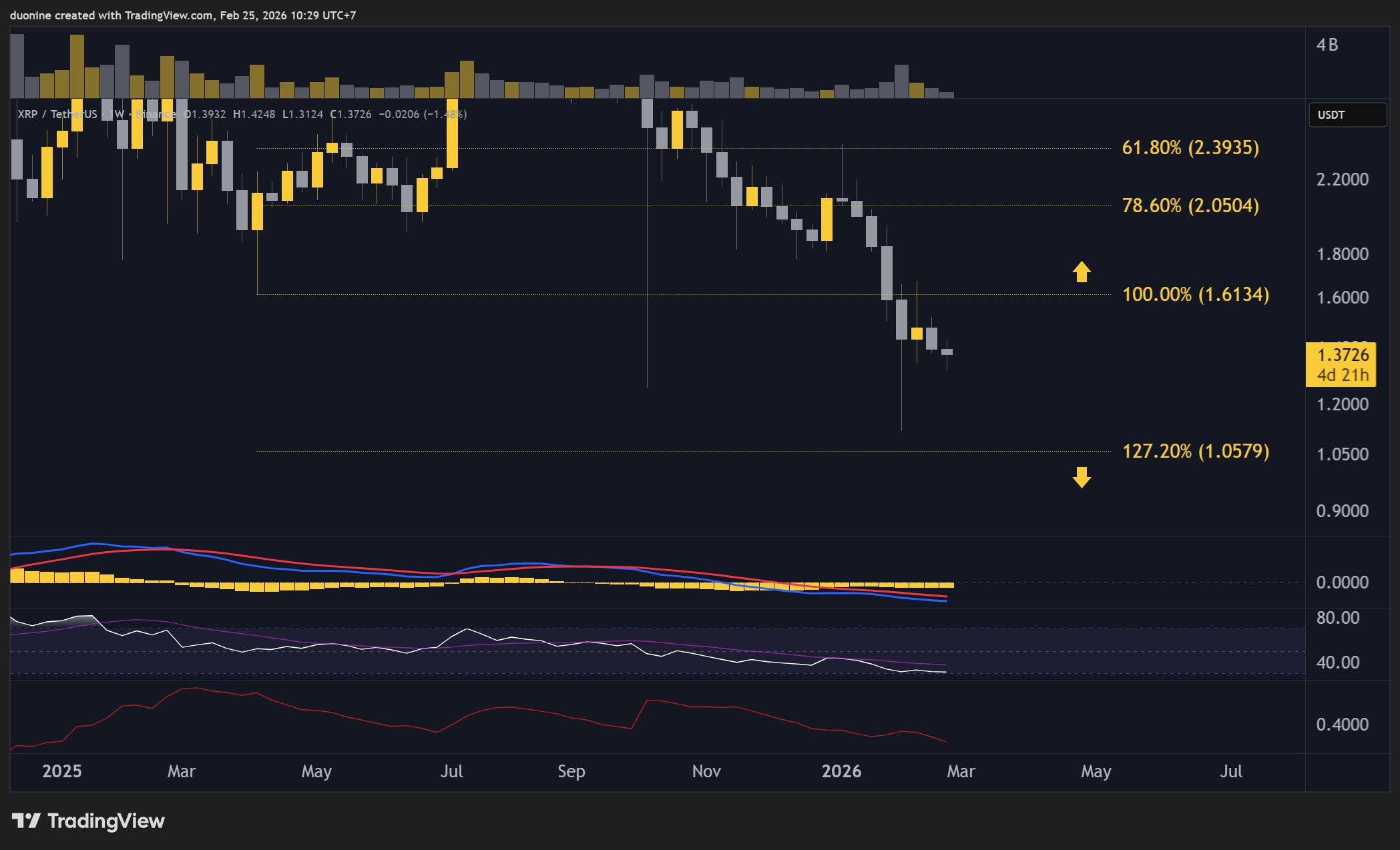 Ripple (XRP) Price Predictions for This Week image 3