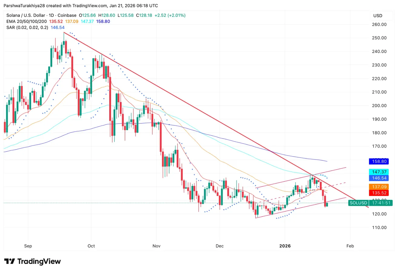 Previsione del prezzo di Solana: gli afflussi negli ETF riprendono mentre SOL rimbalza all'interno del cuneo discendente image 2