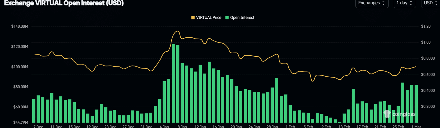 VIRTUAL rallies 9% toward key resistance – Is $0.85 the next stop? image 1