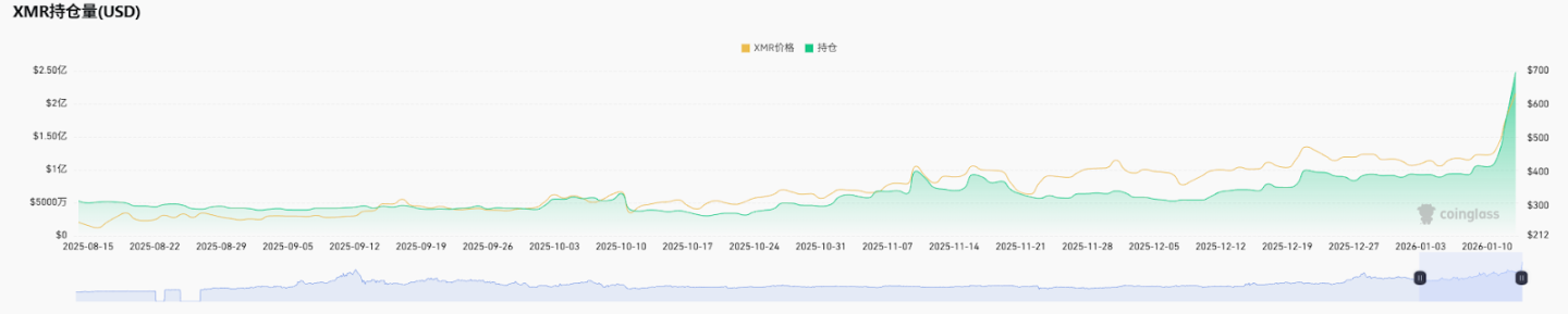 越封杀越上涨?拆解 XMR 暴涨背后的黑白真相 image 0