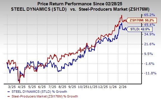 Steel Dynamics Increases Dividend by 6% Due to Robust Cash Flow