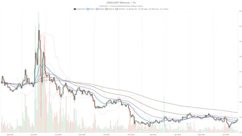 PancakeSwap Price Risks 18% Drop if $1.40 Support Fails