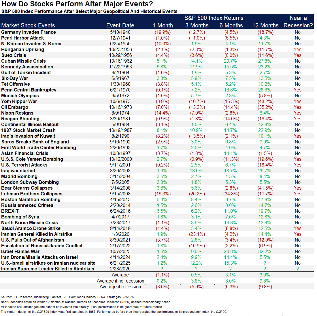 Iran conflict doesn’t mean economic doom: How equities, gold and other assets actually perform in times of crisis