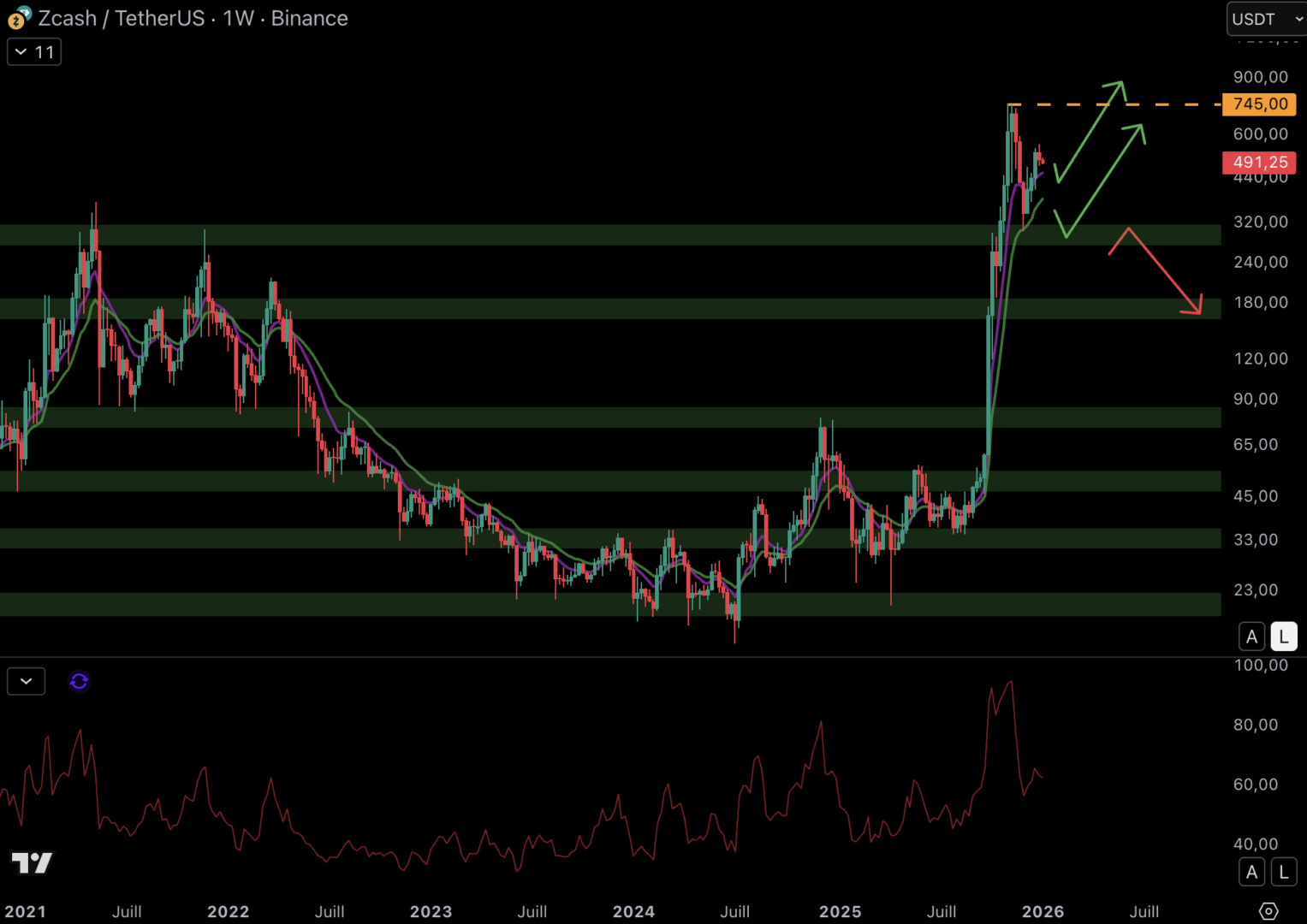 Des altcoins en difficulté en 2025, sauf Zcash (+725 %) – Les cryptos à surveiller image 7