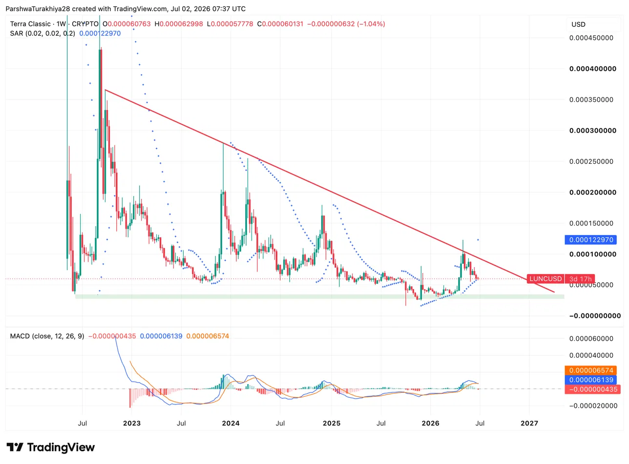 Terra Classic Price Prediction July 2026: Is LUNC’s Descending Wedge About To Break? image 1