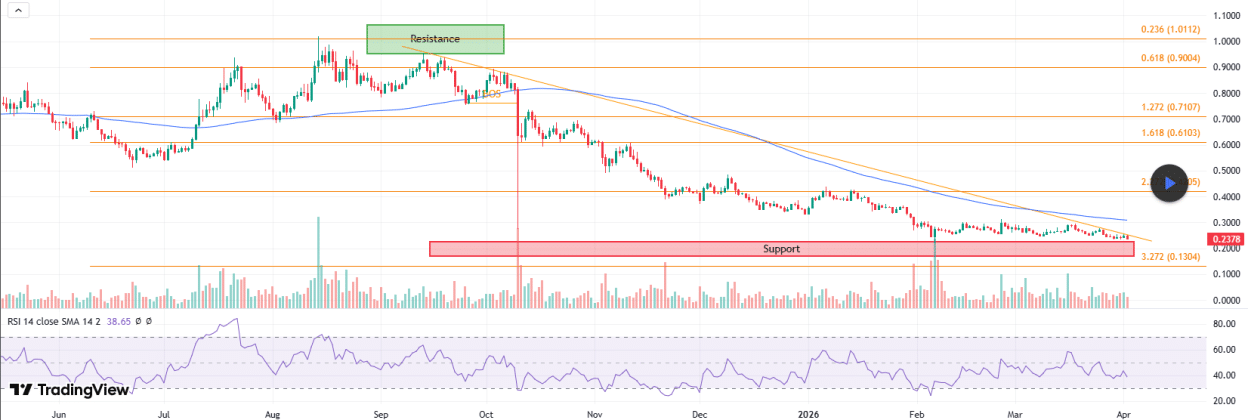 Cardano Down Over 90% from ATH—Any Hopes of a Rebound?
