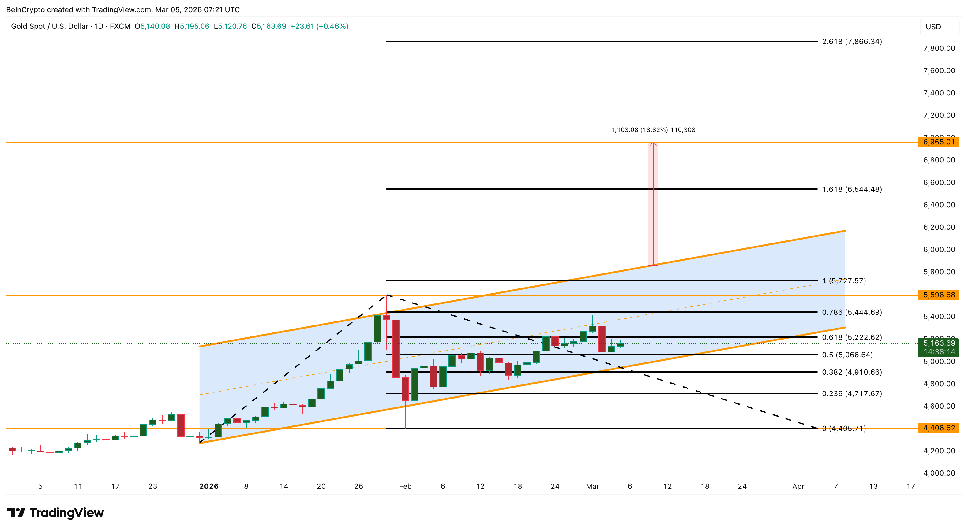 Gold’s Price Path Beyond $6,500 Runs Through The Oil Market — Here’s Why image 7
