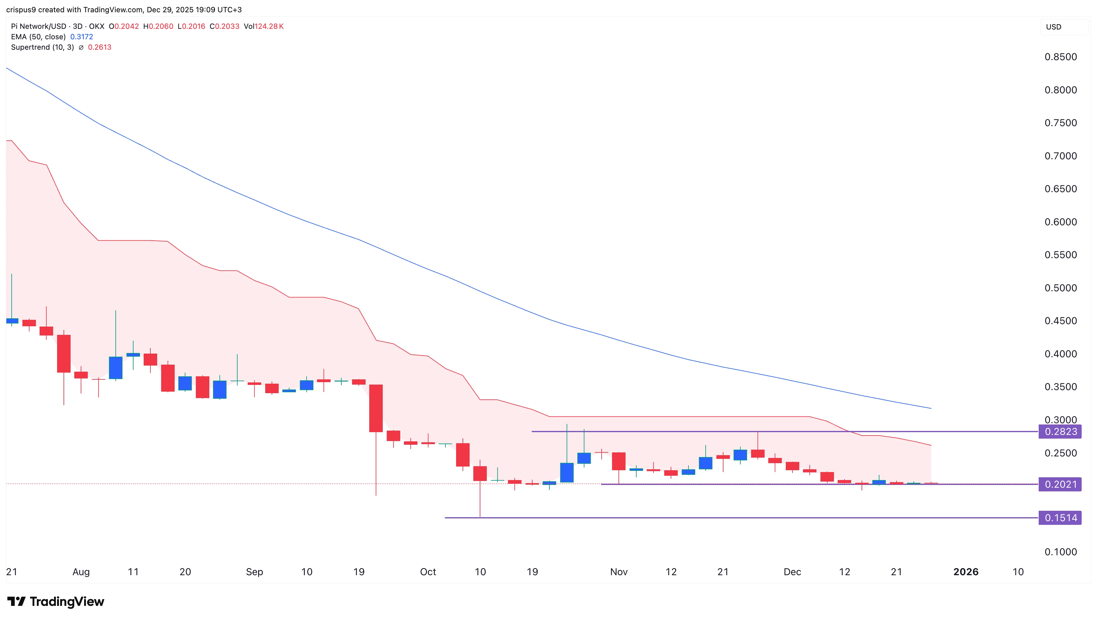  What next for the Pi Network price ahead of the 134M unlock in January? 