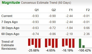 NBIS Earnings Estimate Chart