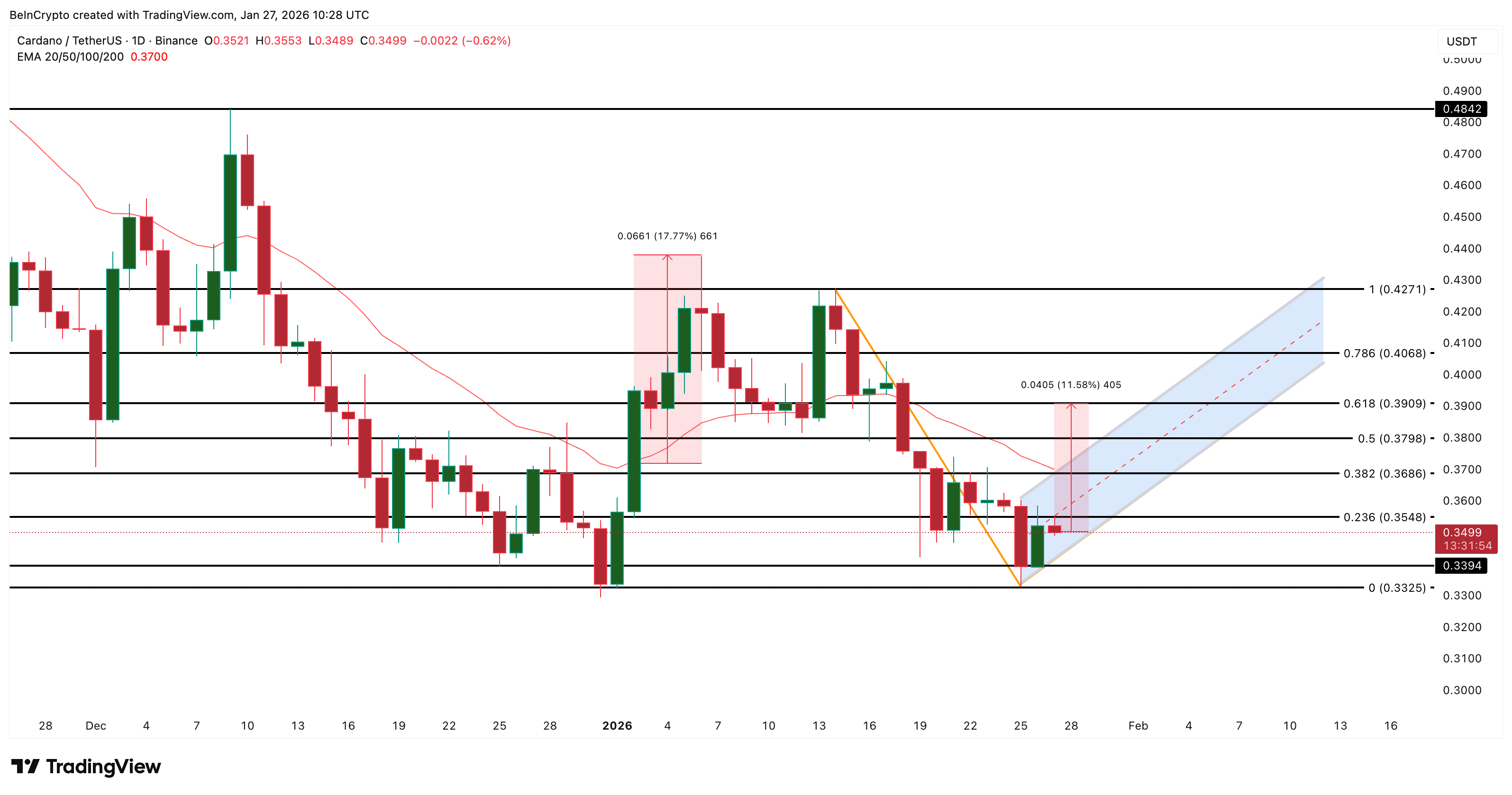 One Reversal Hope Explains Why Big Money Bought the 20% Cardano (ADA) Price Dip image 6