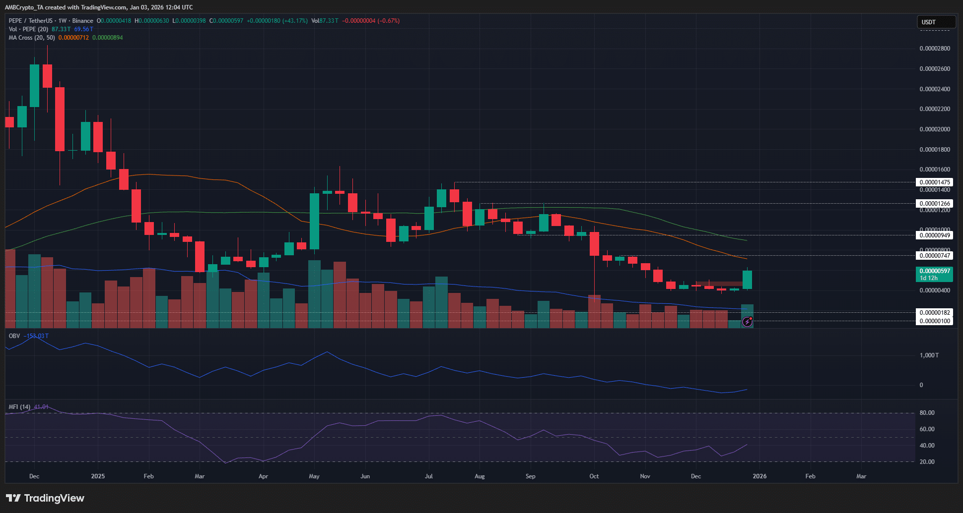 PEPE rośnie o 25% w ciągu dnia – czy traderzy powinni realizować zyski czy dokupić więcej?