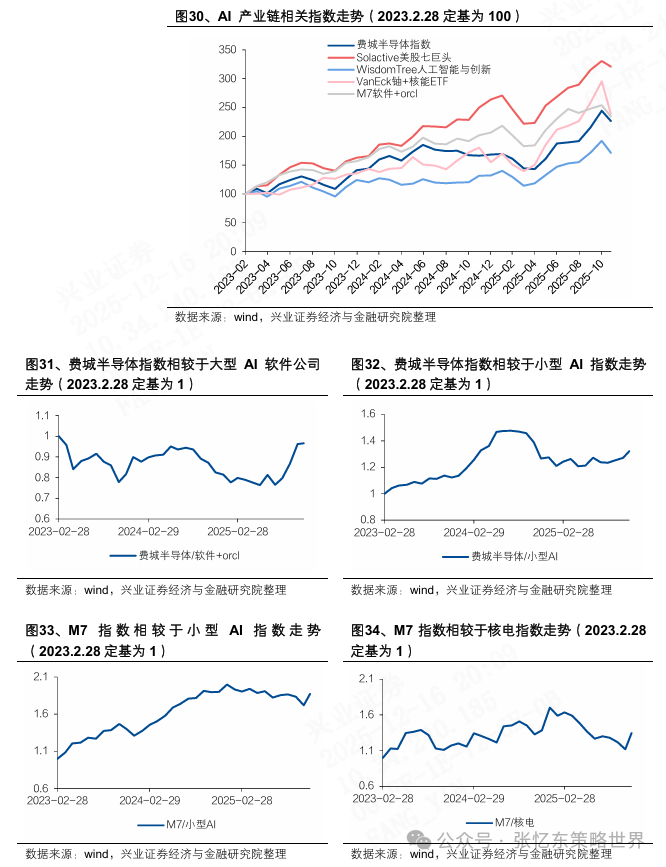 2026美股投资展望：科技依然是领头羊，非科技行情或有惊喜 image 19