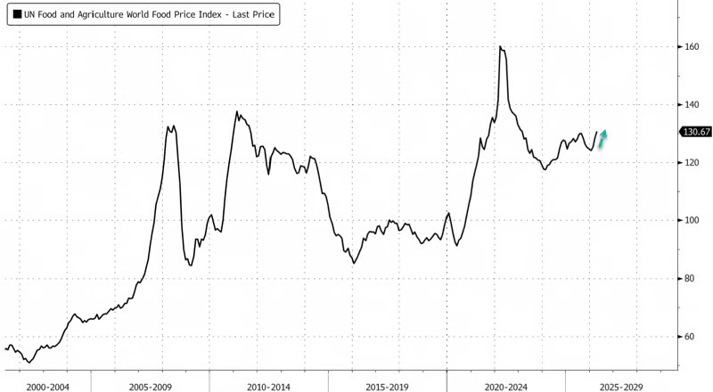 ¡Guerra en Medio Oriente + súper El Niño! UBS advierte: la inflación alimentaria en Asia podría aumentar en general image 0