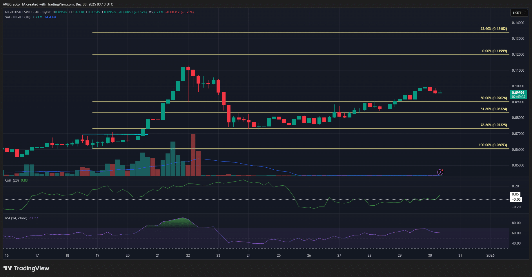 لماذا ارتفع سعر NIGHT اليوم؟ حركة نحو 0.13$ ممكنة، ولكن فقط إذا...