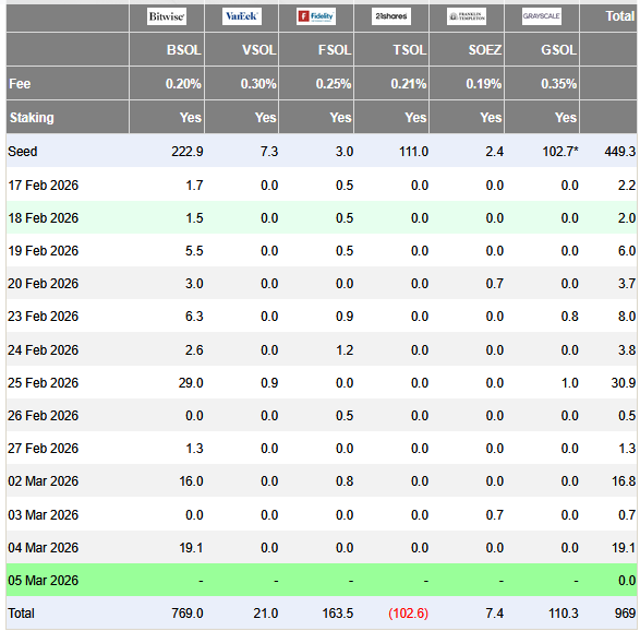 Solana & Ripple ETFs Pull In Fresh Inflows, But Crypto’s Rally Narrows