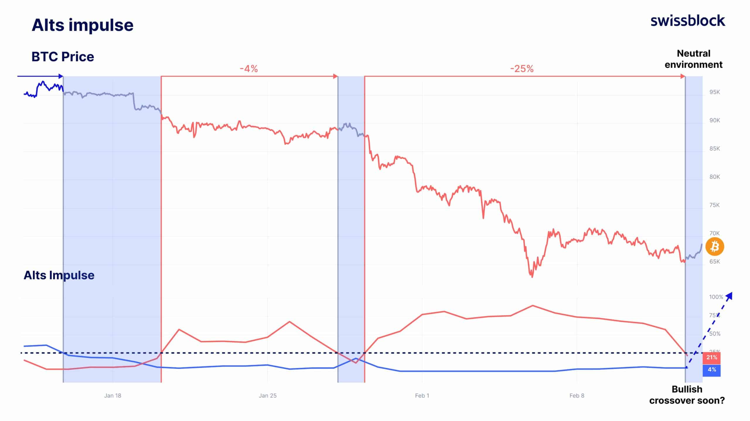 Altcoin market momentum recovers to ‘neutral’ – Is an altseason next? image 0