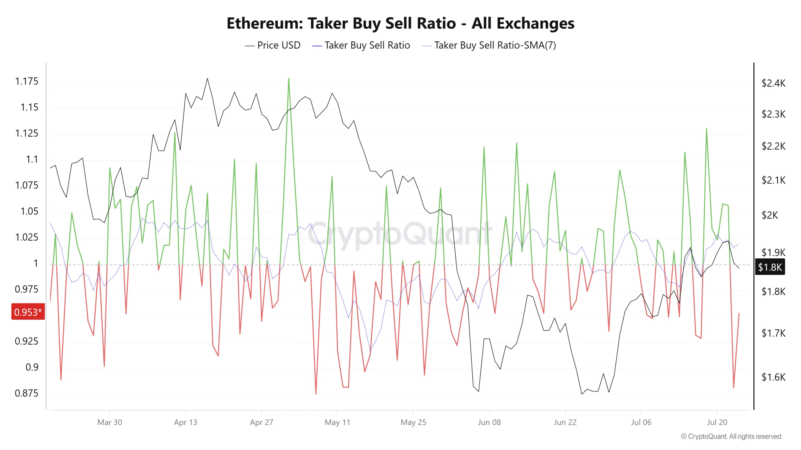 Ethereum’s rally toward $2,000 stalls – Is another bearish leg beginning?