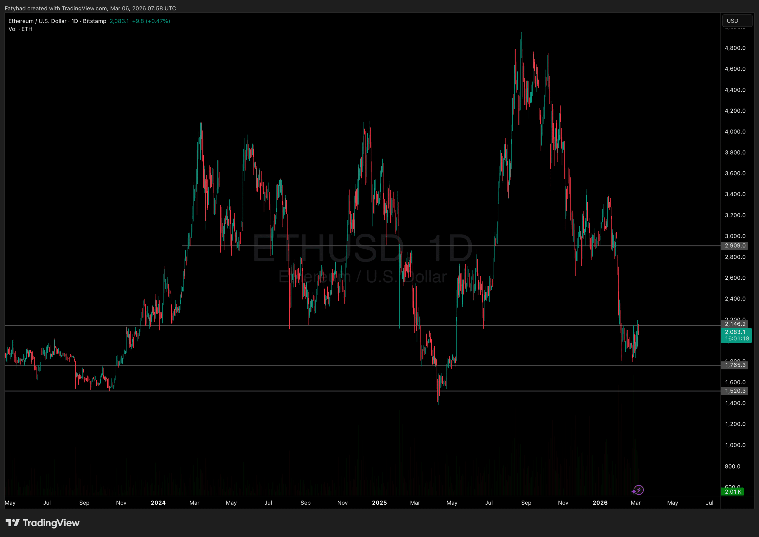 Ethereum Price Analysis