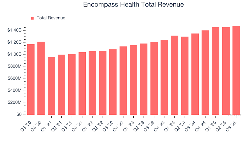 Earnings To Watch: Encompass Health (EHC) Will Announce Q4 Results Tomorrow image