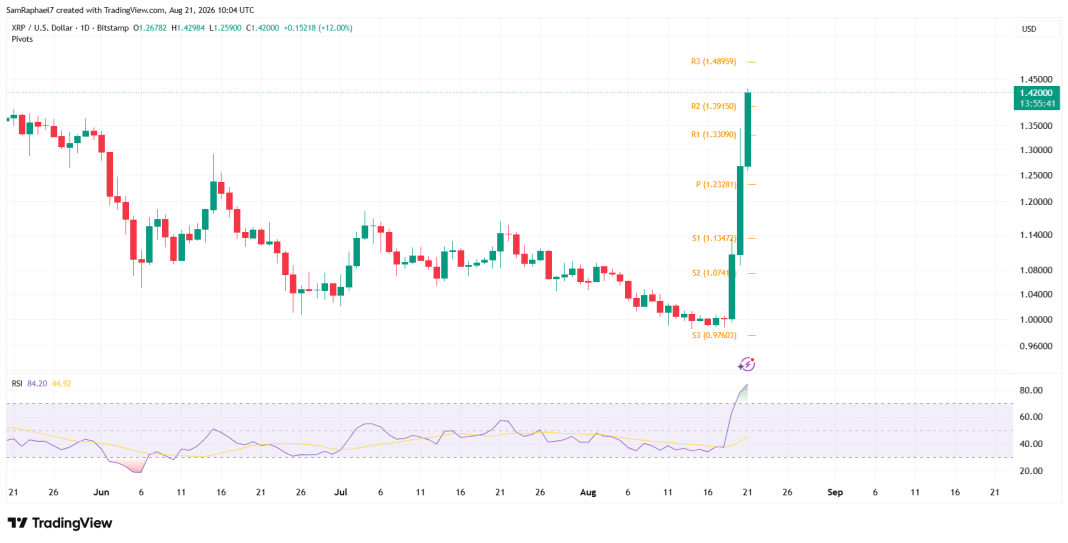 XRP Spikes 39%, Sits Among Top Gainers as Price Reclaims 3-Month Peak Above $1.4 image 4