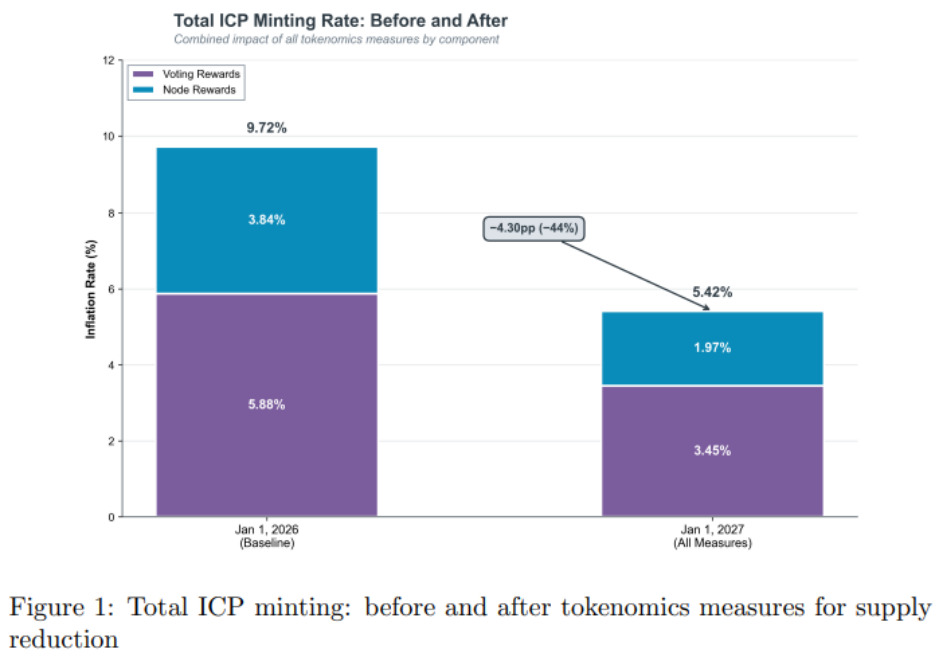 DFINITY操刀ICP“经济手术”：欲砍70%通胀率，如何打破“天亡”魔咒？ image 1