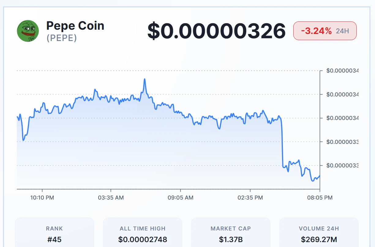 PEPE Price at $0.00000325: Bears Target Lower Support Levels image 1