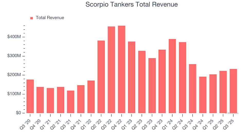 Scorpio Tankers (STNG) Q4 Earnings Preview: Key Points to Watch image