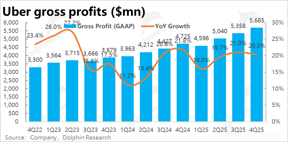 Uber：好业绩也暴跌，真会被特斯拉 “抄家”？ image 20
