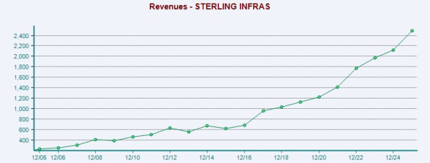 Sterling Infrastructure Financial Growth