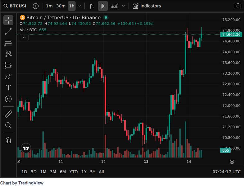 Why Are Bitcoin, Ethereum and XRP Prices Surging Today? Market Drivers Explained