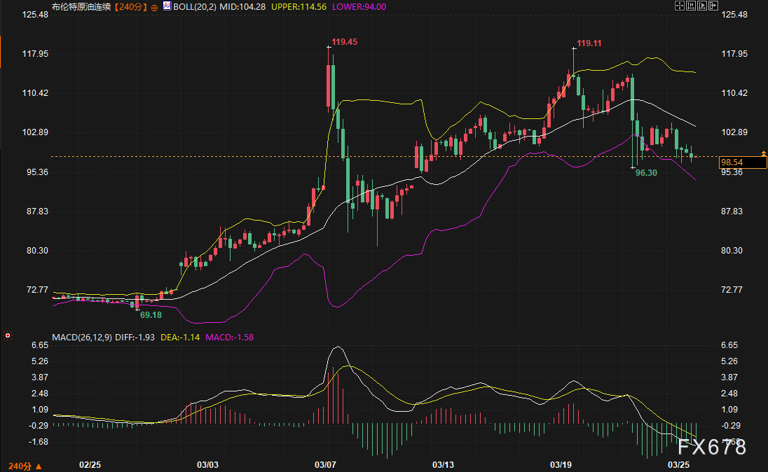 全场在赌原油停火，主力却在美债拍卖里伏击：黄金这波V型反弹你敢跟吗？ image 1