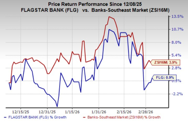Flagstar Bank's IDR Upgraded to 'BB+' by Fitch, Outlook Remains Stable image