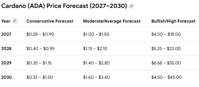 Google AI Predicts Cardano Price for 2027–2030 image 2