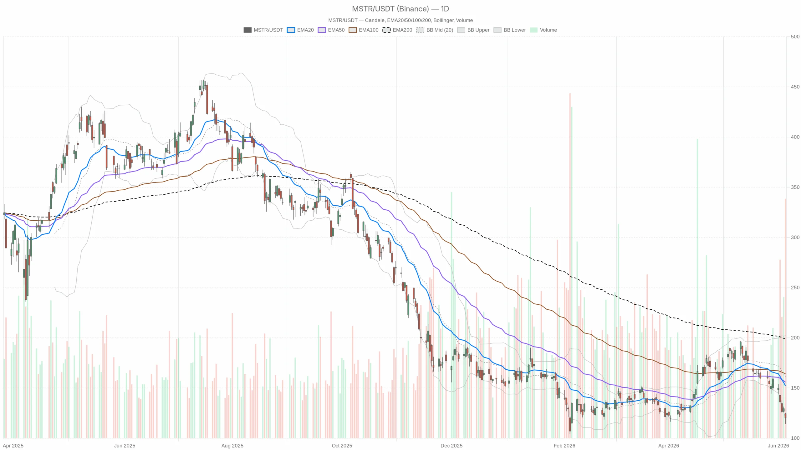 Strategy Stock MSTR Slumps 7% as Bitcoin Selloff Deepens