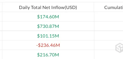 Bitcoin ETF inflows hit $3.8B in strongest three-week stretch of 2026