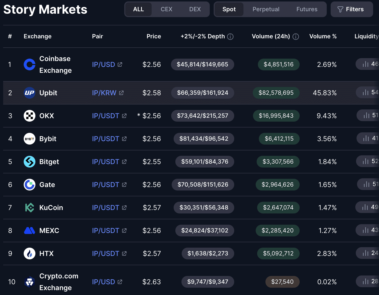 Story Protocol sube por la demanda asiática, pero ESTAS señales de propiedad intelectual llaman a la cautela image 0