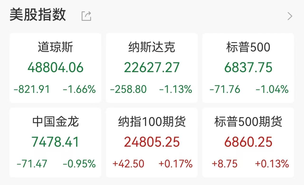 La tempesta dei dazi si somma al panico per l'AI: Wall Street vive un lunedì nero, i tre principali indici calano di oltre l'1%, il Dow Jones crolla di più di 800 punti.