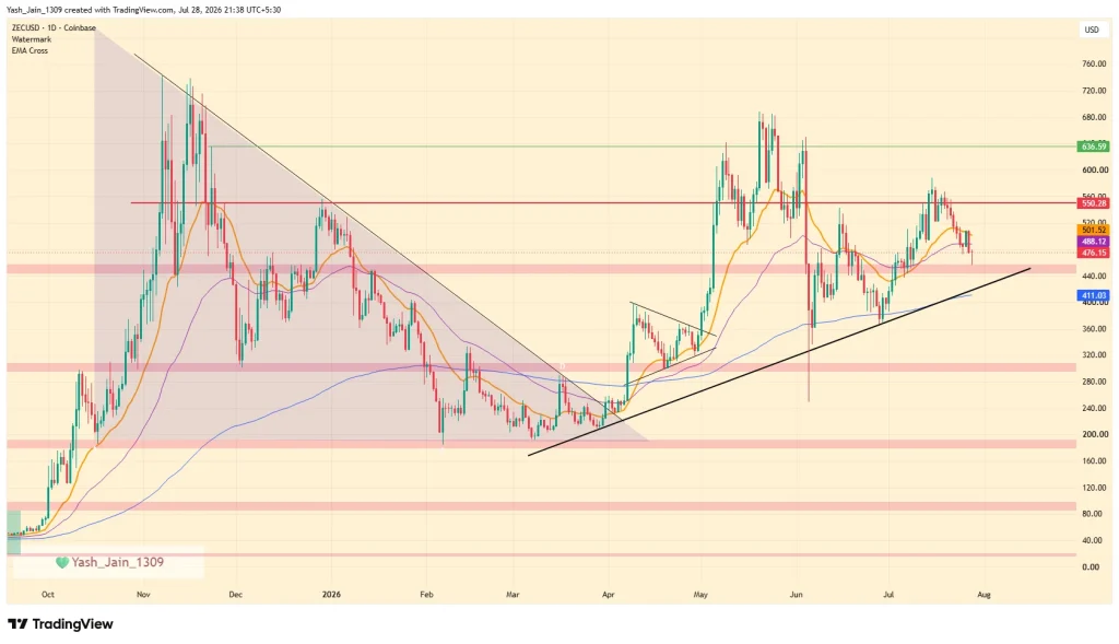 ZEC Price Climbs After Zcash Ironwood Upgrade Goes Live image 0