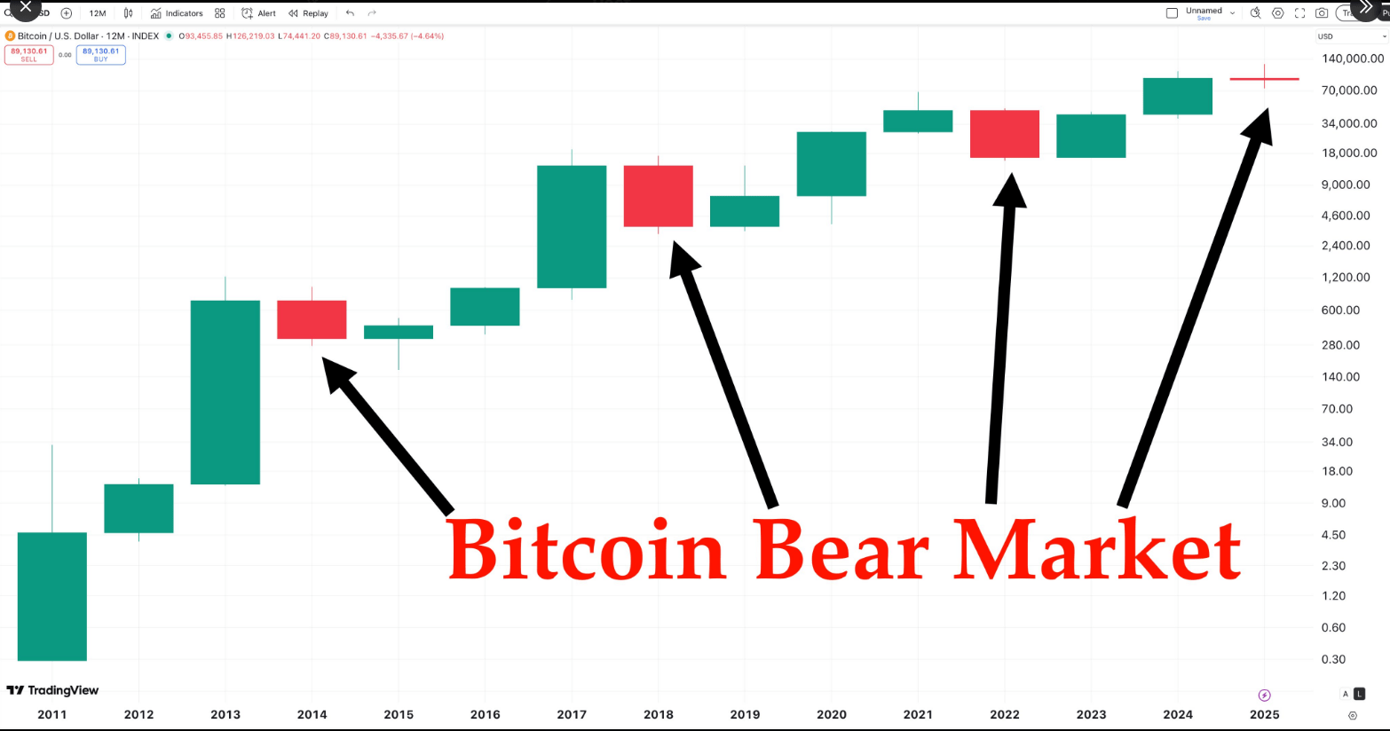 Bitcoin Forecasts For 2026 Range From $65K To $250K As Sentiment Hits 'Extreme Fear' image 1