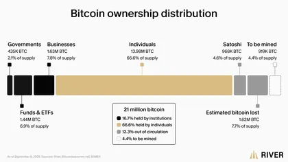 Can the US Bitcoin reserve bill survive Congress with 6% odds?