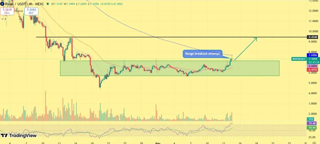  RIVER Crypto Breakout Alert: Can RIVER Extend Gains Beyond $8?
