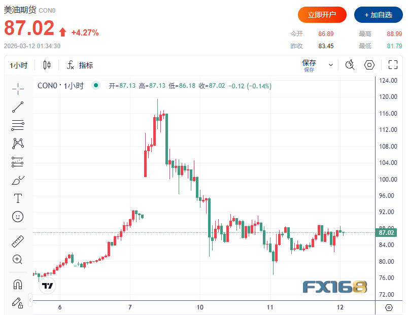CPI i wiadomości z Iranu wstrząsają globalnymi rynkami! Indeks Dow Jones spada o ponad 500 punktów, ceny ropy gwałtownie rosną, dolar się umacnia, bitcoin wraca do poziomu 70 tys. dolarów image 2